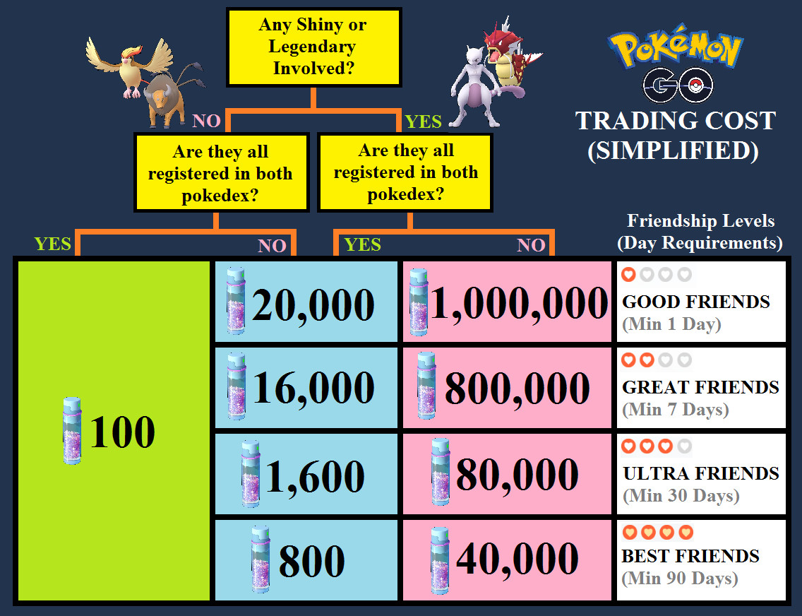 Pokémon Go ✨ Shiny Bombirdier ✨ PTC 80K OR 1Mil Dust